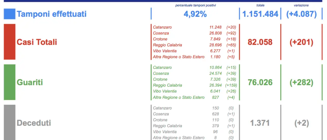 Covid Calabria, il bollettino: oggi 201 contagi e 2 decessi