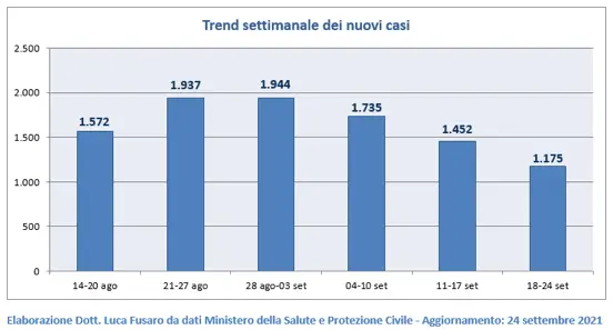 Covid Calabria, report settimanale: contagi ancora in discesa
