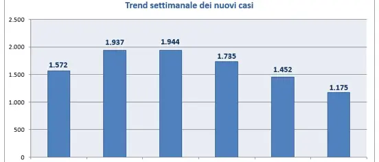 Covid Calabria, report settimanale: contagi ancora in discesa