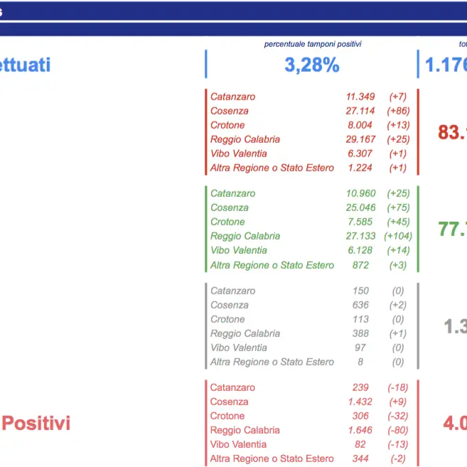 Covid Calabria, il bollettino: oggi 133 contagi e 3 decessi