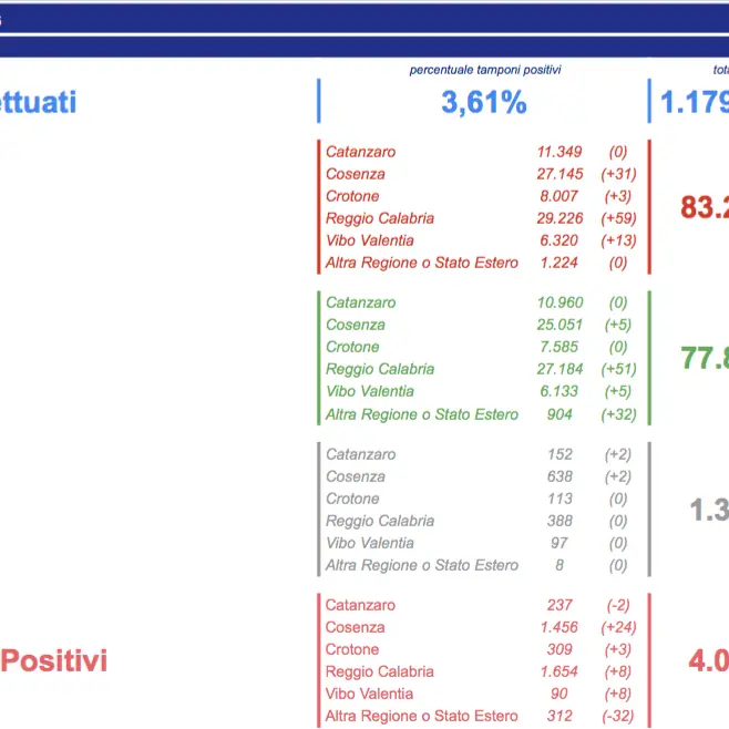 Covid Calabria, oggi 106 contagi e 4 decessi: il bollettino