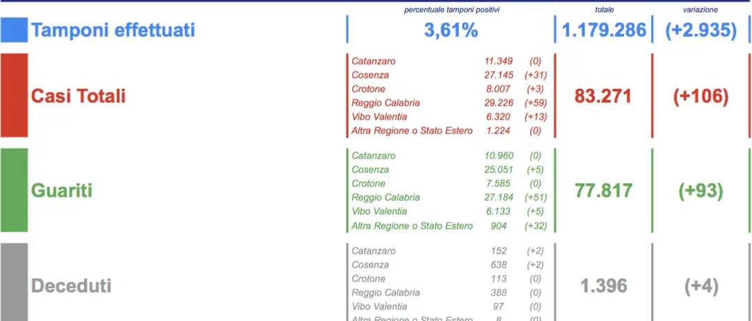 Covid Calabria, oggi 106 contagi e 4 decessi: il bollettino