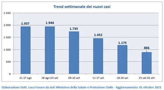 Covid Calabria, report settimanale: continua la decrescita dei nuovi contagi