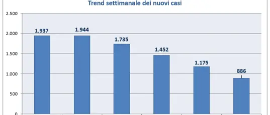 Covid Calabria, report settimanale: continua la decrescita dei nuovi contagi