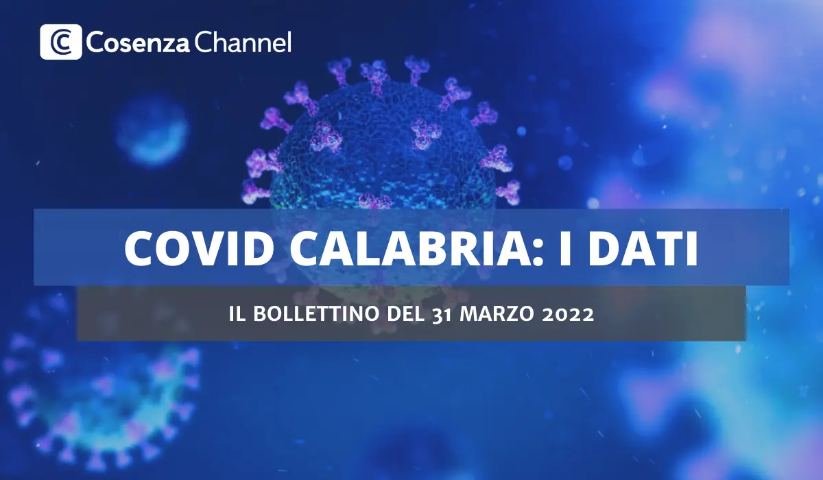 Covid Cosenza, 728 contagi e 3 decessi. In Calabria 1.933 casi. Positività al 20,4%