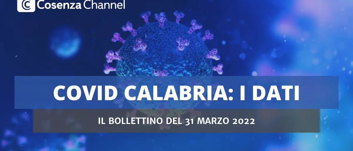 Covid Cosenza, 728 contagi e 3 decessi. In Calabria 1.933 casi. Positività al 20,4%