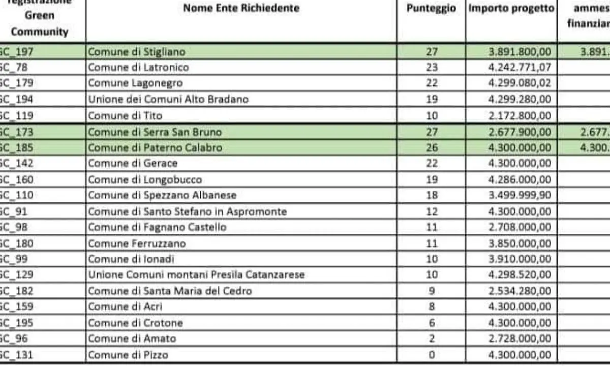Green Communities, il progetto di Paterno Calabro è fra i migliori d'Italia