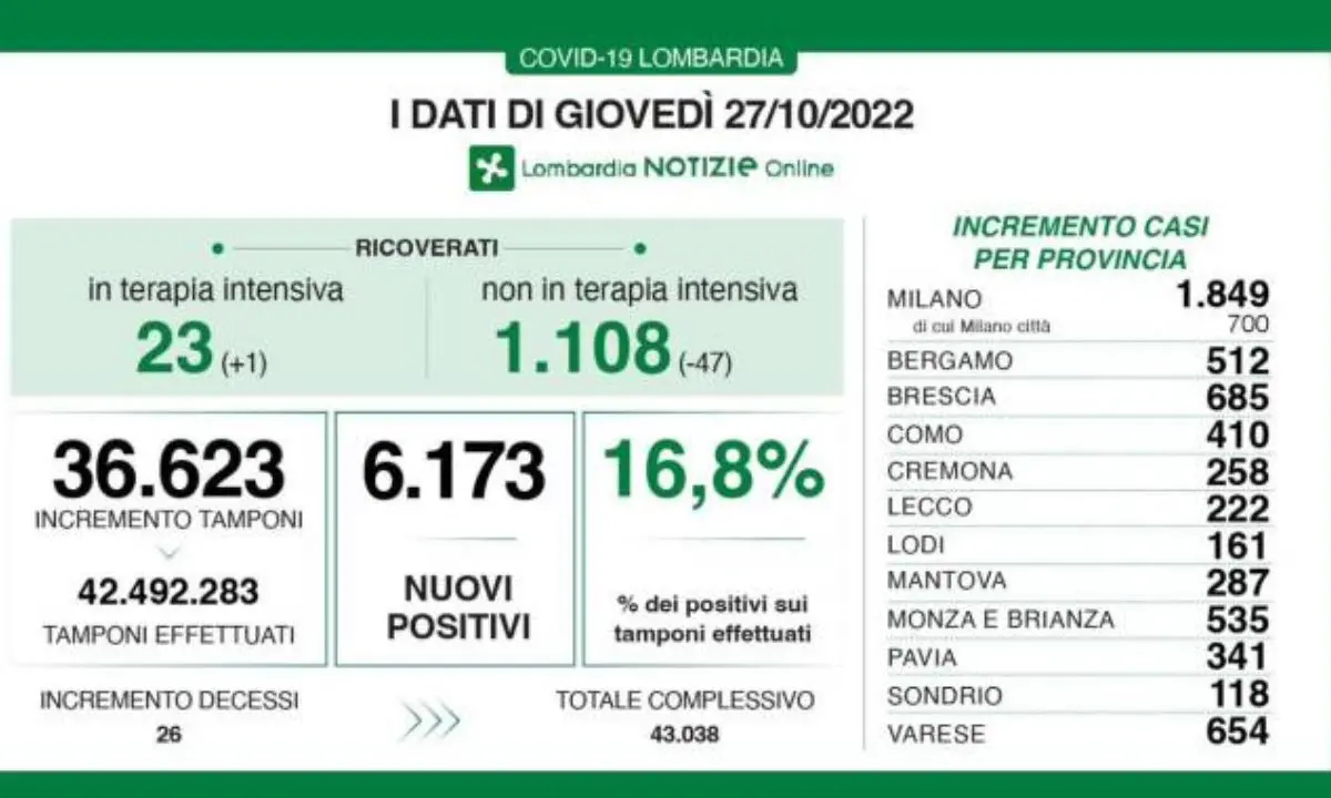 Covid, addio al bollettino giornaliero dei contagi e dei morti