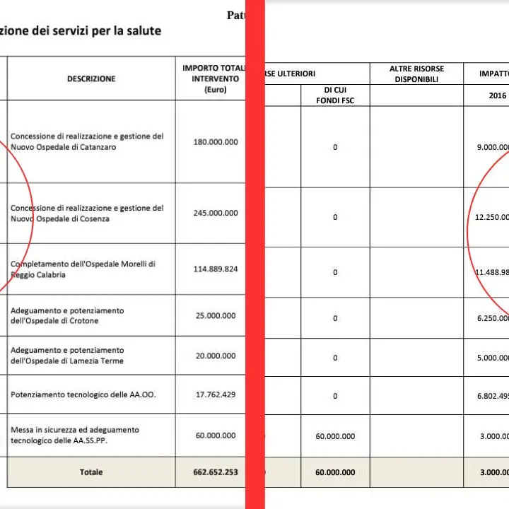 L'ospedale di Cosenza e il gioco delle tre carte dei fondi