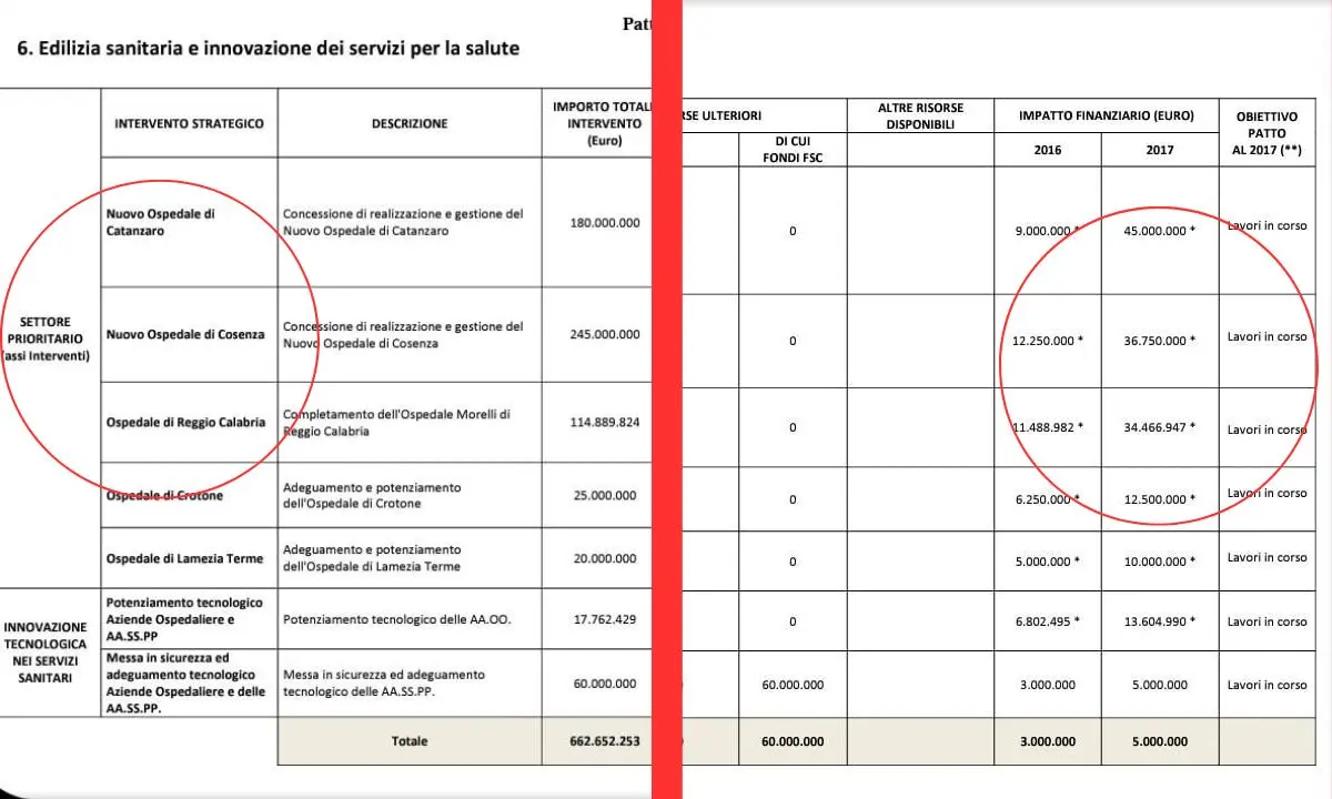 L'ospedale di Cosenza e il gioco delle tre carte dei fondi
