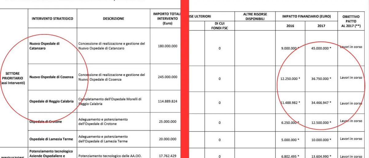 L'ospedale di Cosenza e il gioco delle tre carte dei fondi