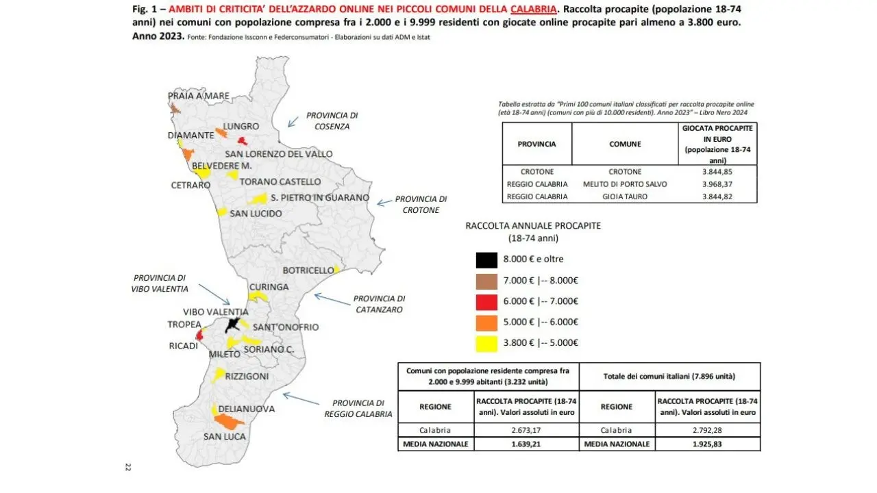 Sul Tirreno cosentino la mano della 'Ndrangheta sul gaming online. Numeri allarmanti