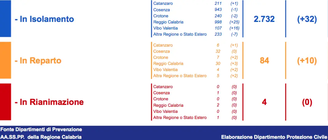 Covid, il bollettino: in Calabria oggi 104 casi (22 in provincia di Cosenza)