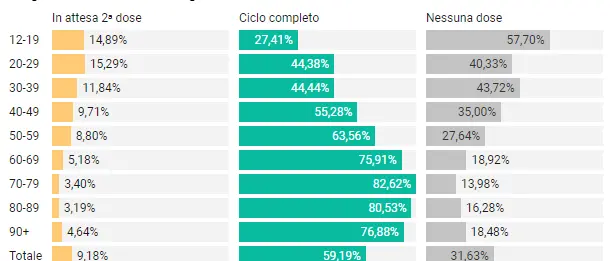 Covid Calabria, l'aumento dei contagi dovuto dell'attività di testing