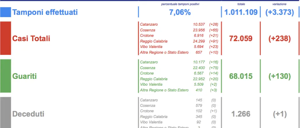Bollettino Covid, 238 casi oggi in Calabria (e 65 in provincia di Cosenza)