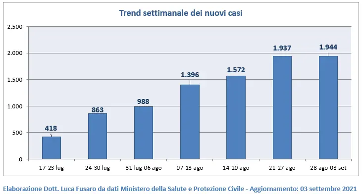 Covid Calabria, report settimanale: ancora un aumento dei ricoveri