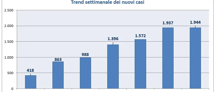 Covid Calabria, report settimanale: ancora un aumento dei ricoveri