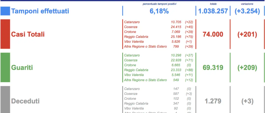 Covid Calabria, oggi 201 contagi. Cosenza e provincia: 45 casi e un decesso