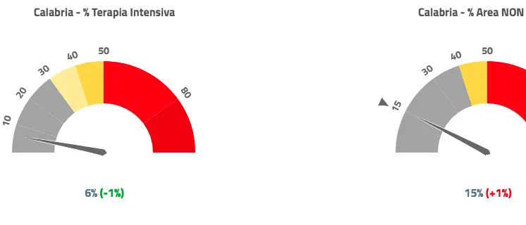 Covid Calabria, aumentano i ricoveri nell'area \"non critica\": i dati Agenas