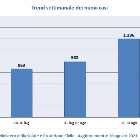 Covid Calabria, report settimanale: aumentano contagi e ricoveri