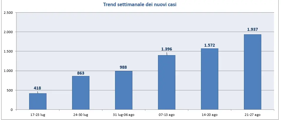 Covid Calabria, report settimanale: ancora in aumento contagi e ricoveri