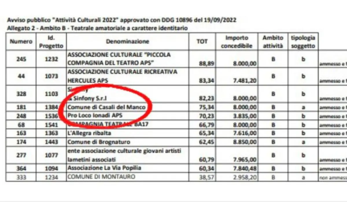 Casali del Manco aggiudicatario di un finanziamento nell'ambito di \"Attività culturali 2022\"