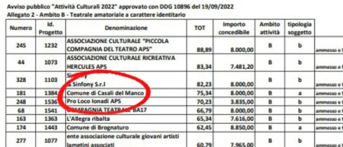 Casali del Manco aggiudicatario di un finanziamento nell'ambito di \"Attività culturali 2022\"