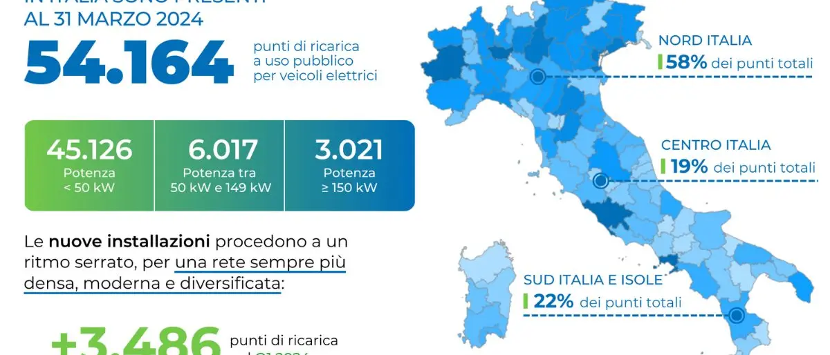 Colonnine auto elettriche in Italia, al Sud il 22% dei punti di ricarica totali