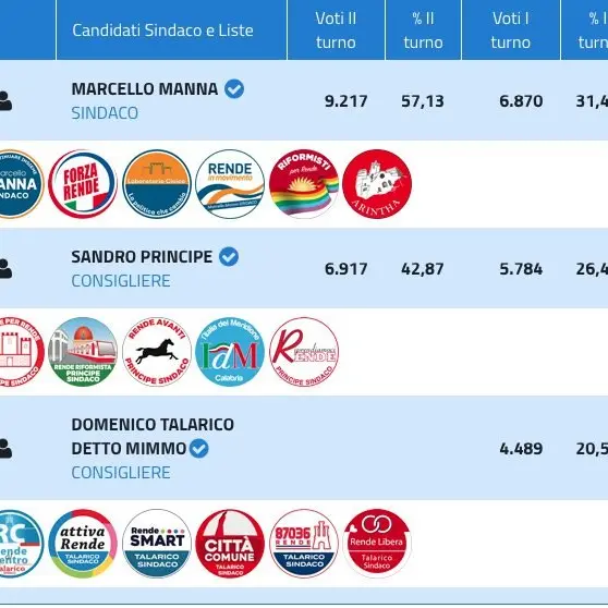 Manna vs Principe, ecco i voti di Rende sezione per sezione
