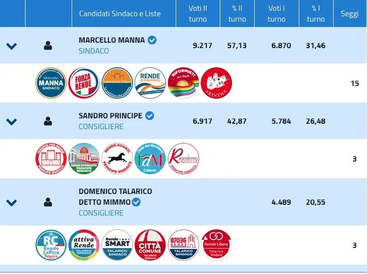 Manna vs Principe, ecco i voti di Rende sezione per sezione