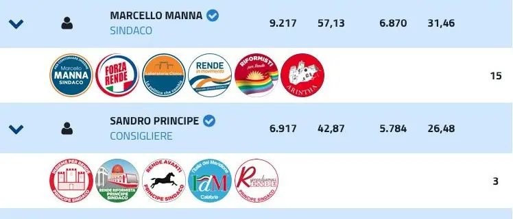 Manna vs Principe, ecco i voti di Rende sezione per sezione