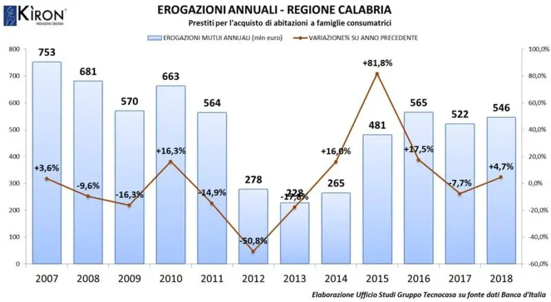 Cresce il numero dei mutui concessi in Calabria, +4,7% nel 2018