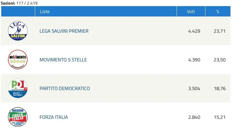 EUROPEE 2019 | In Calabria testa a testa Lega-M5S. Dietro il Pd