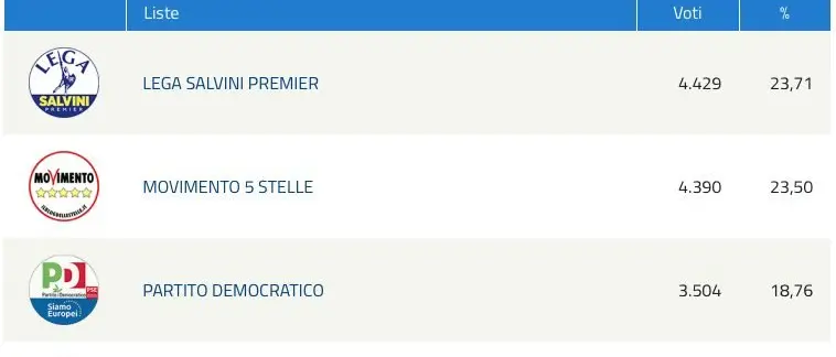 EUROPEE 2019 | In Calabria testa a testa Lega-M5S. Dietro il Pd
