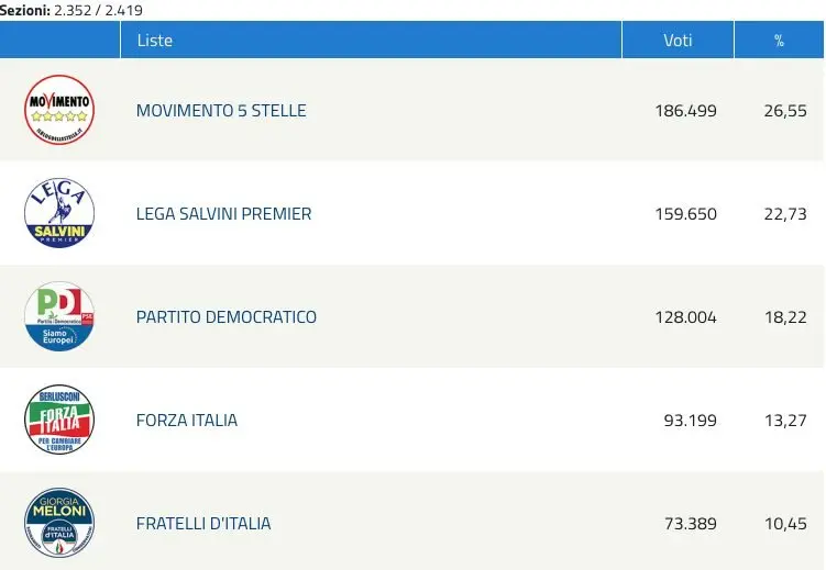 EUROPEE 2019 | In Calabria il M5S è il primo partito. Bene la Meloni