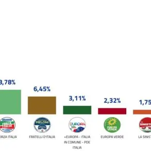 EUROPEE 2019 | Ecco i dati definitivi delle liste [INFOGRAFICA]