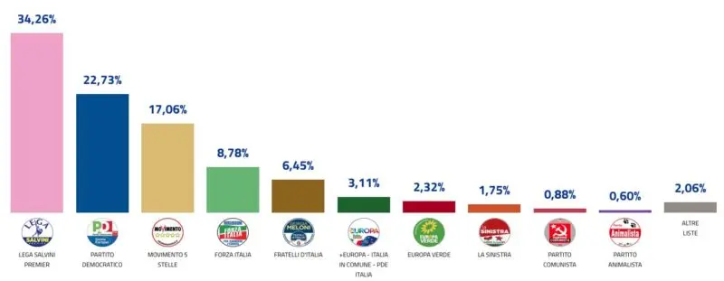 EUROPEE 2019 | Ecco i dati definitivi delle liste [INFOGRAFICA]