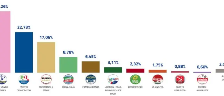 EUROPEE 2019 | Ecco i dati definitivi delle liste [INFOGRAFICA]