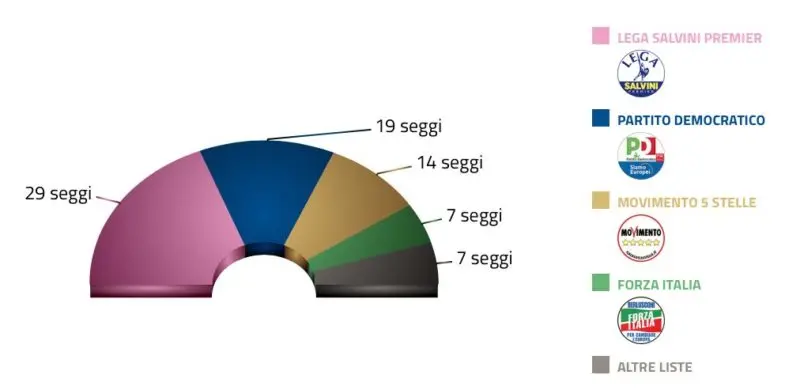 EUROPEE 2019 | Ecco gli eletti chi andranno al Parlamento Europeo
