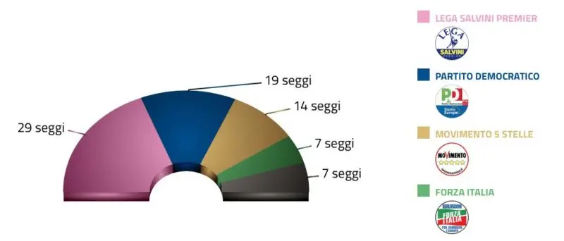 EUROPEE 2019 | Ecco gli eletti chi andranno al Parlamento Europeo