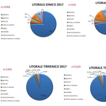 Plastiche in aumento nei nostri mari. Il Tirreno peggio dello Ionio