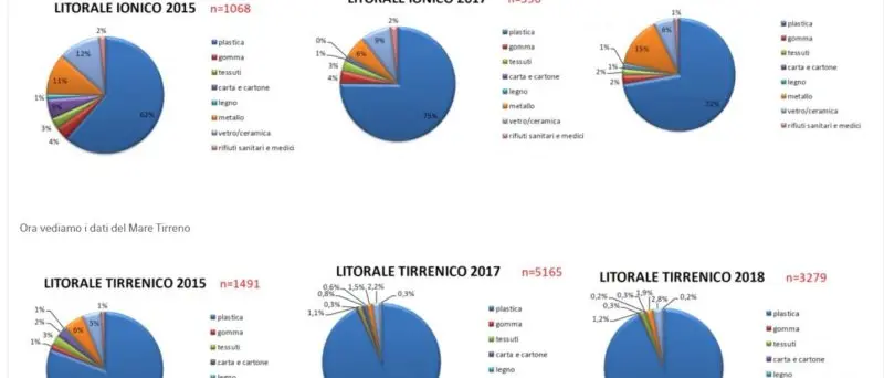 Plastiche in aumento nei nostri mari. Il Tirreno peggio dello Ionio