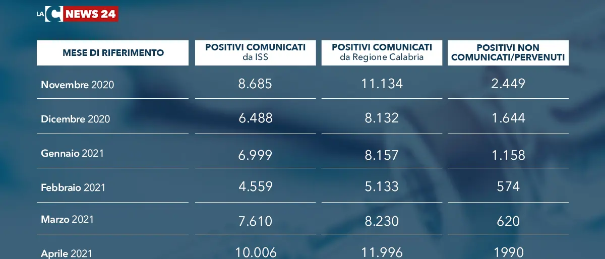 Covid Calabria, un esercito di positivi “fantasma”: 8mila casi non comunicati a Roma