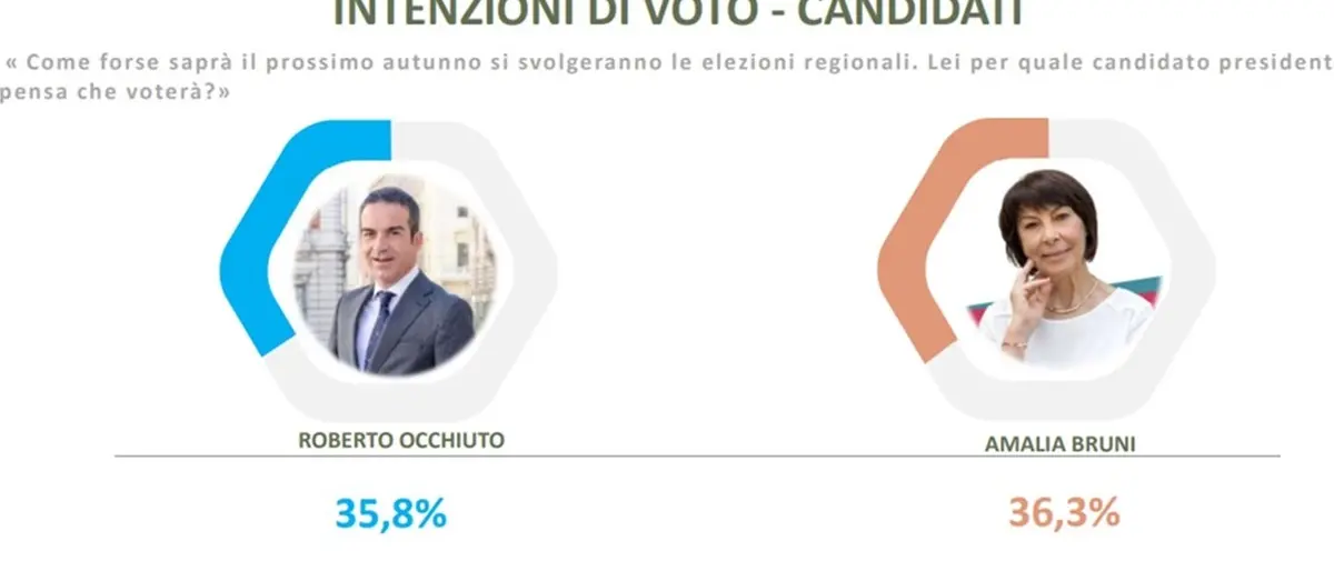 Verso le Regionali, testa a testa tra Roberto Occhiuto e Amalia Bruni