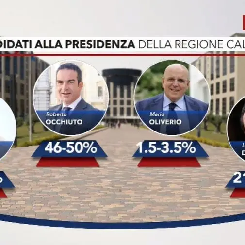 Regionali, primi exit pool: in netto vantaggio Roberto Occhiuto