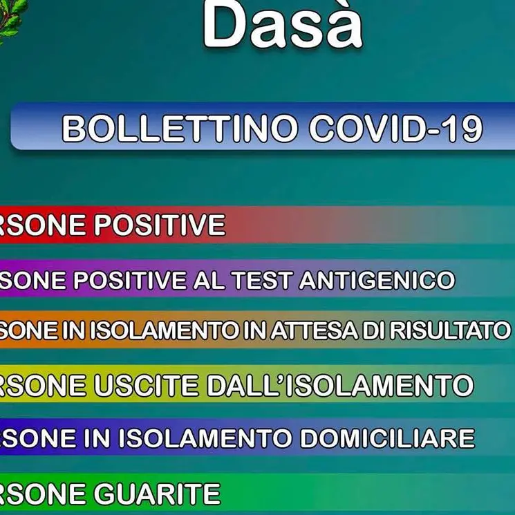 Covid, a Dasà cinque nuovi casi: il totale sale a 38