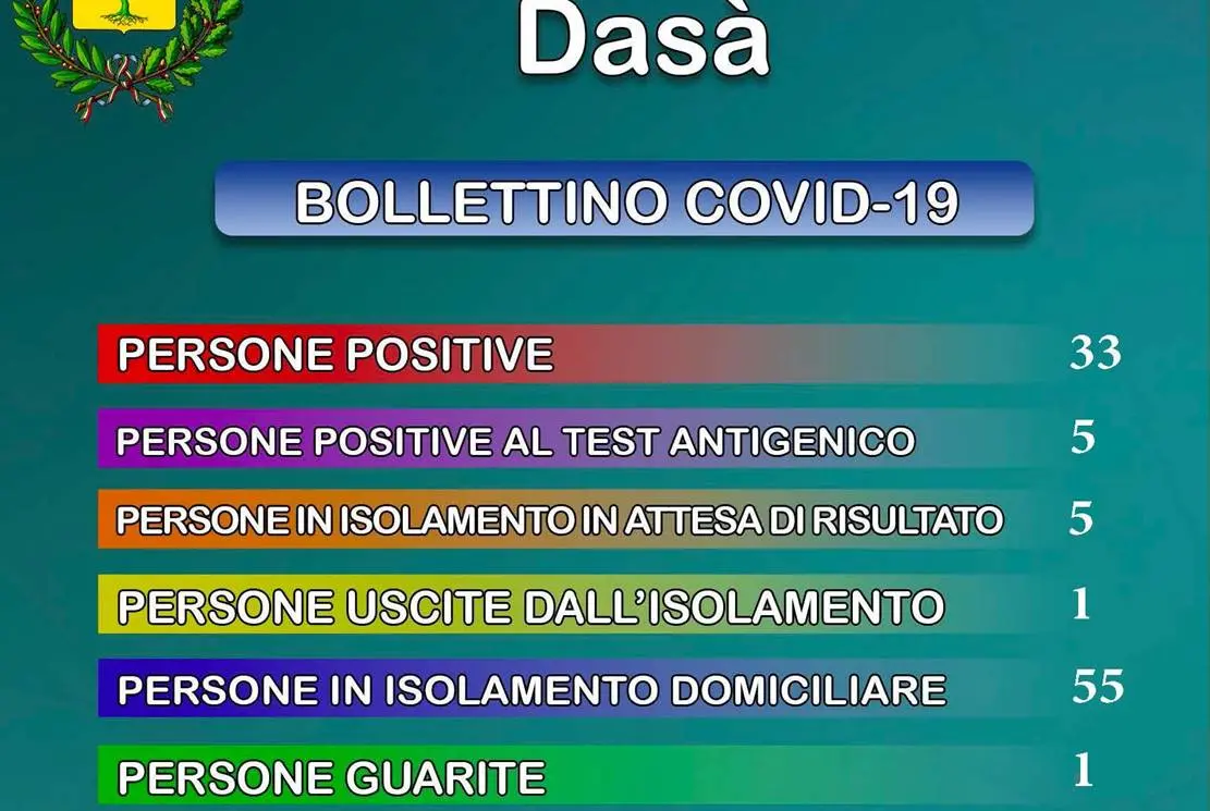 Covid, a Dasà cinque nuovi casi: il totale sale a 38