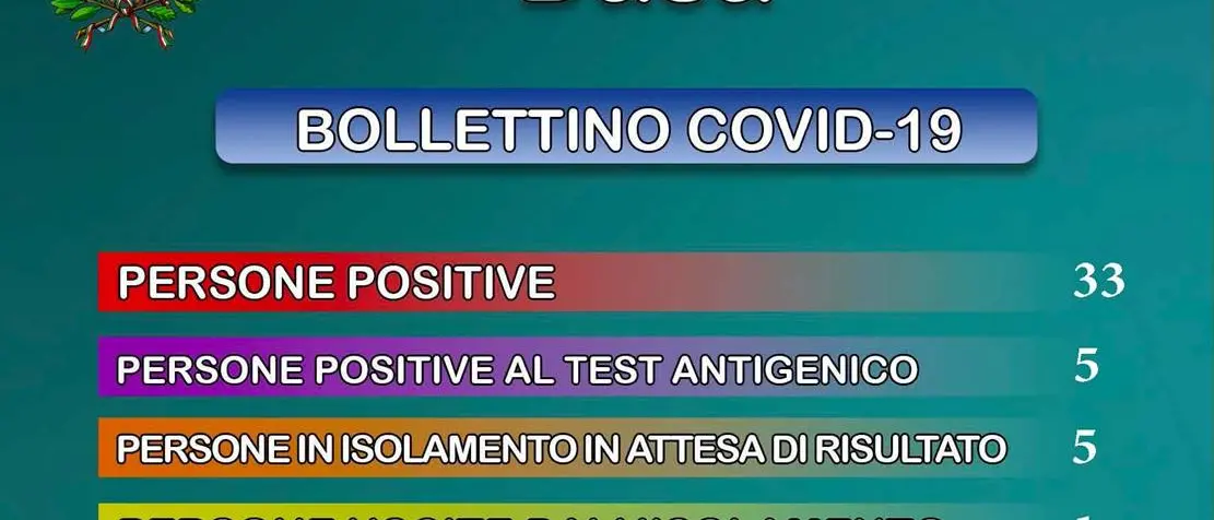 Covid, a Dasà cinque nuovi casi: il totale sale a 38