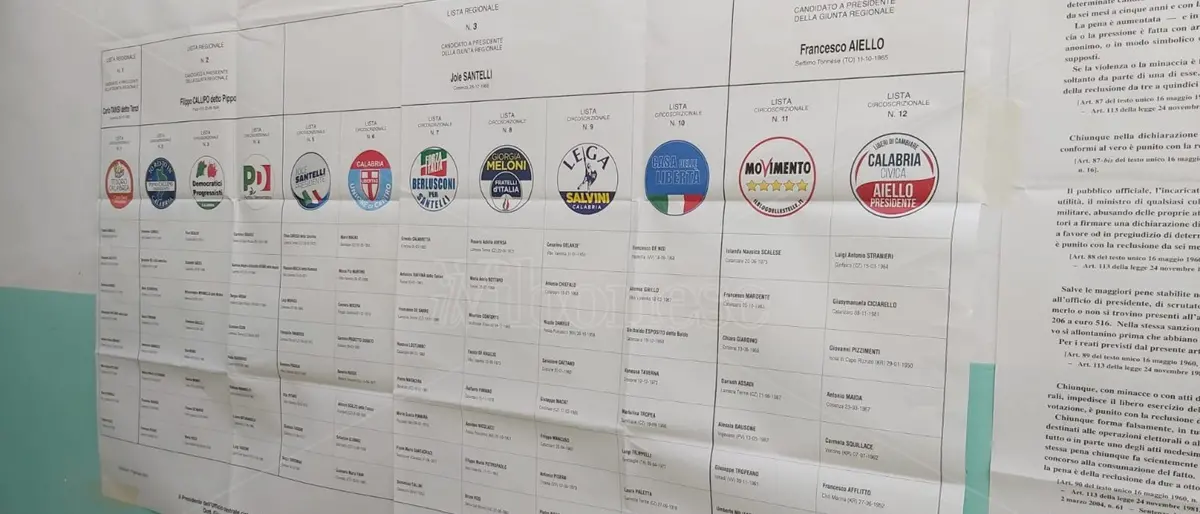 Regionali, sorpresa nel Vibonese: le liste più votate sono le perdenti
