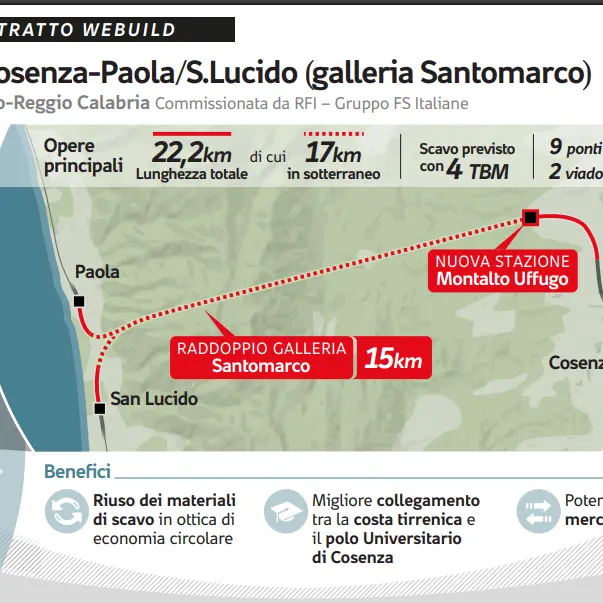 Raddoppio della Galleria “Santomarco” sulla tratta ferroviaria Paola-Cosenza, ecco il maxi appalto da 1,6 miliardi di euro\n